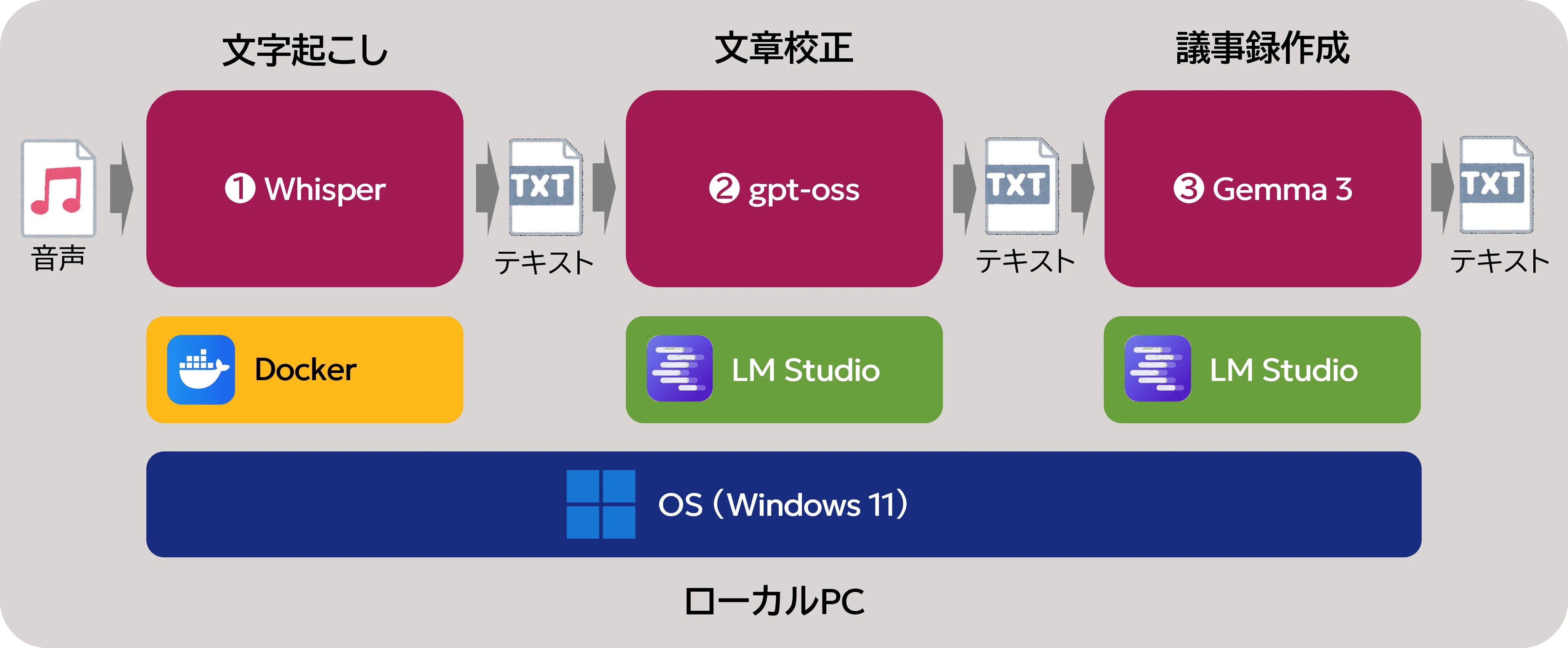 namee☆説明文をお読み願いますページ ローカルPC上に文字起こし・議事録作成環境を作ってみる（Whisper＋gpt