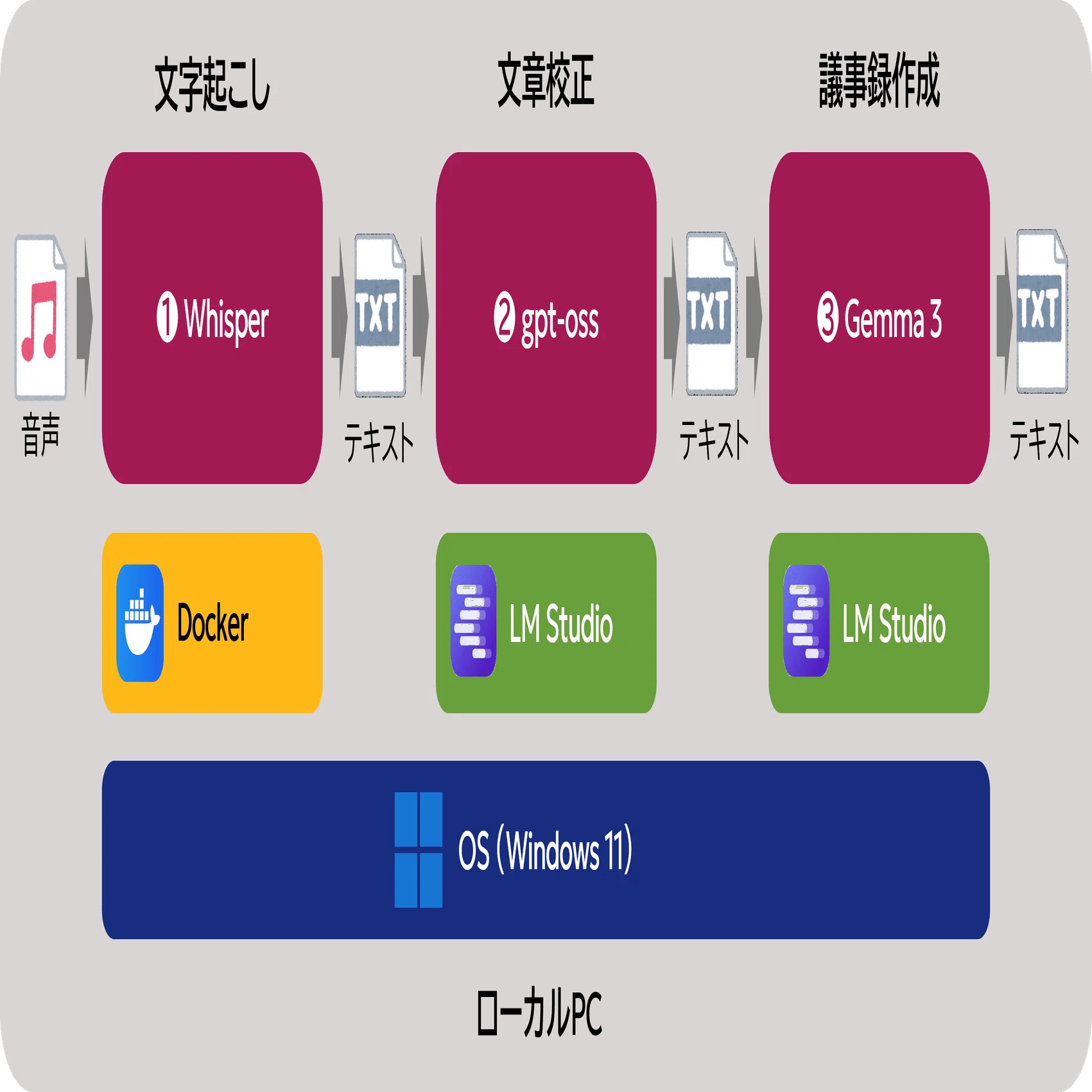 ローカルPC上に文字起こし・議事録作成環境を作ってみる（Whisper＋gpt