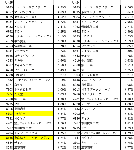 キャピタルアロケーション ー どんな会社、どんな業種のオーナー