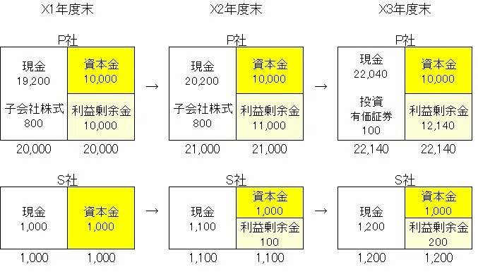 連結会計の本質を理解するために(2)｜原価の子