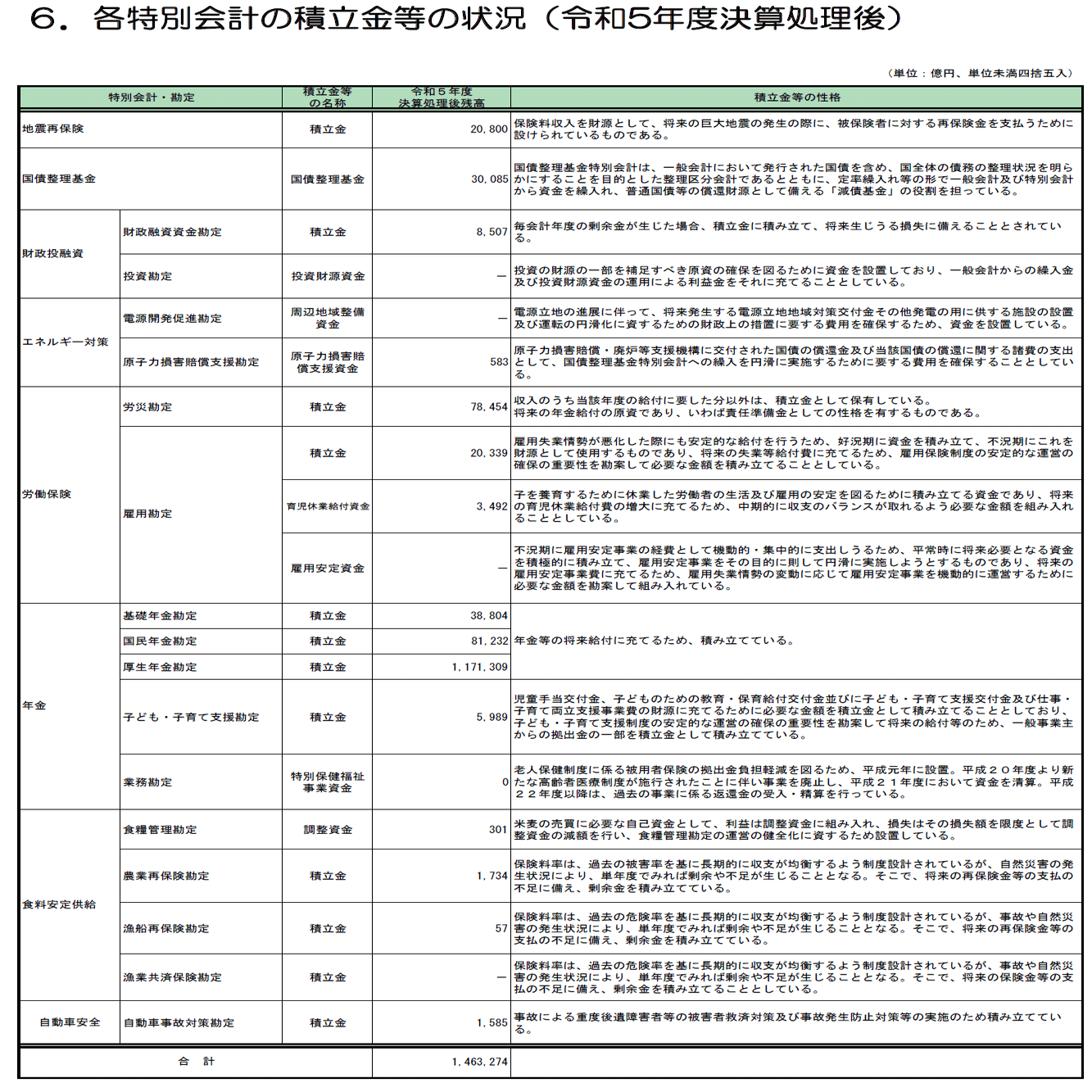 国の財政を読み解くために_令和6年度「特別会計ガイドブック」財務省 ｜ano