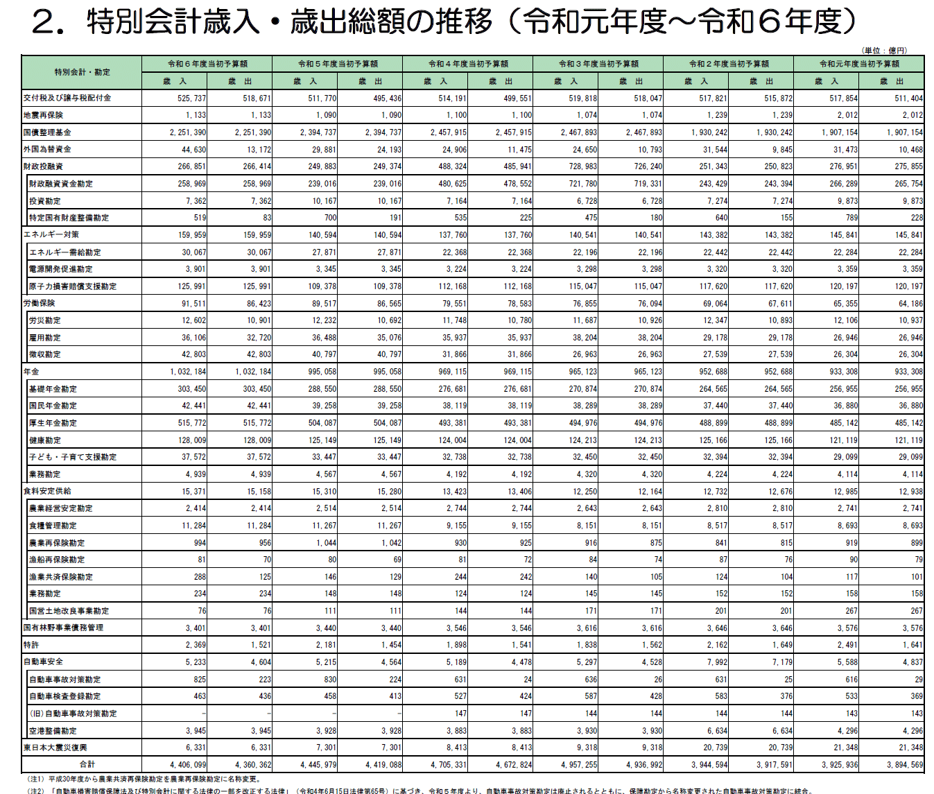 昭和財政史 資料１ 財政政策 財政制度 予算 特別会計 政府関係機関 国有