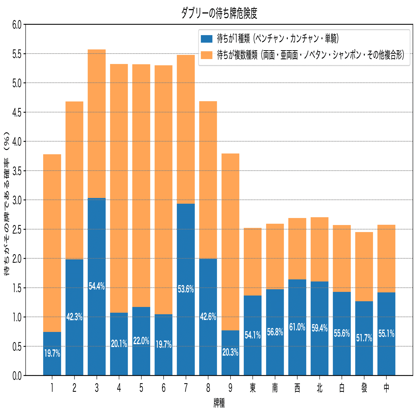 麻雀】 ダブルリーチに危ない牌とは？ 【統計データ】｜小江戸緑
