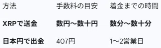 仮想通貨取引 手数料