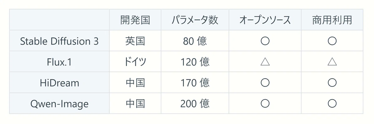 Stable Diffusion 3、Flux.1、HiDream、Qwen-Imageの性能やパラメータ数を比較した表。