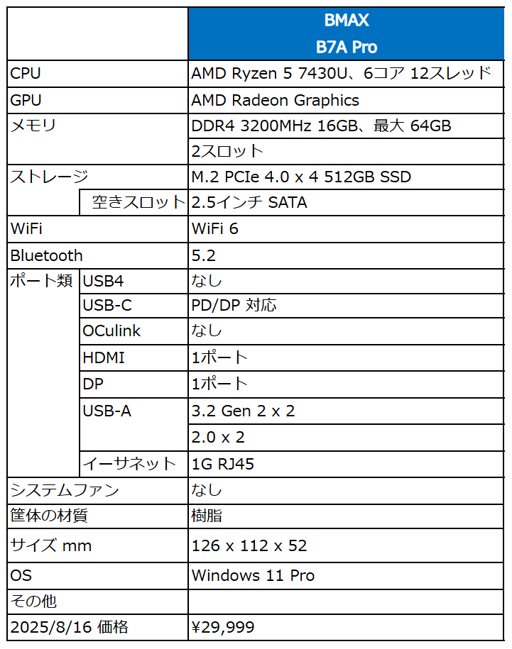 BMAX B7A Pro、Ryzen 5 7430U搭載のミニPCが29,999円で販売中。メモリ