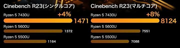 BMAX B7A Pro、Ryzen 5 7430U搭載のミニPCが29,999円で販売中。メモリ