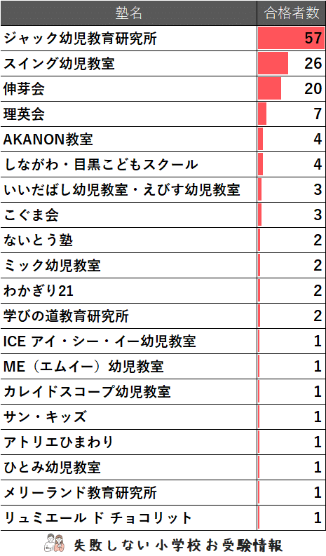 2025年度 青山学院初等部 に 合格 できるお受験塾ランキング