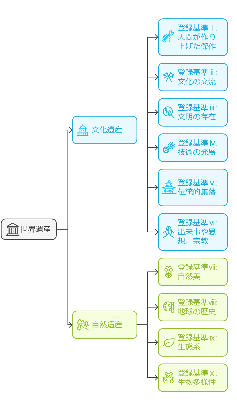 ユネスコ世界遺産 1.2.3.4.5.7.9.10.13 ユネスコ世界遺産 1.2.3.4.5.7.9.10.13 ユネスコ世界遺産 1.2