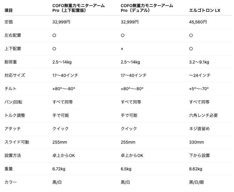 デスクが狭くても快適!COFO無重力モニターアームPro(上下配置版)で作業効率が劇的アップ