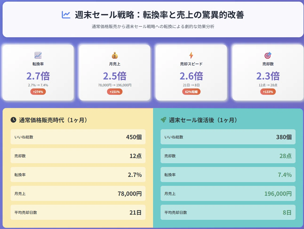 週末セールをやめて通常価格で売り続けたら売上が半分になった話