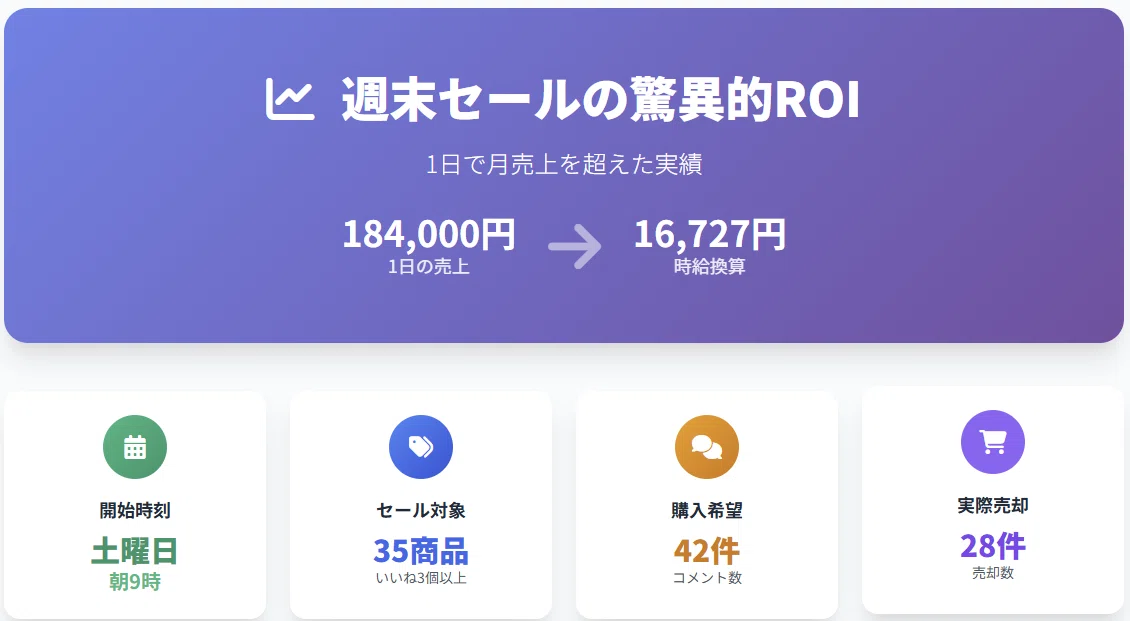 週末セールをやめて通常価格で売り続けたら売上が半分になった話