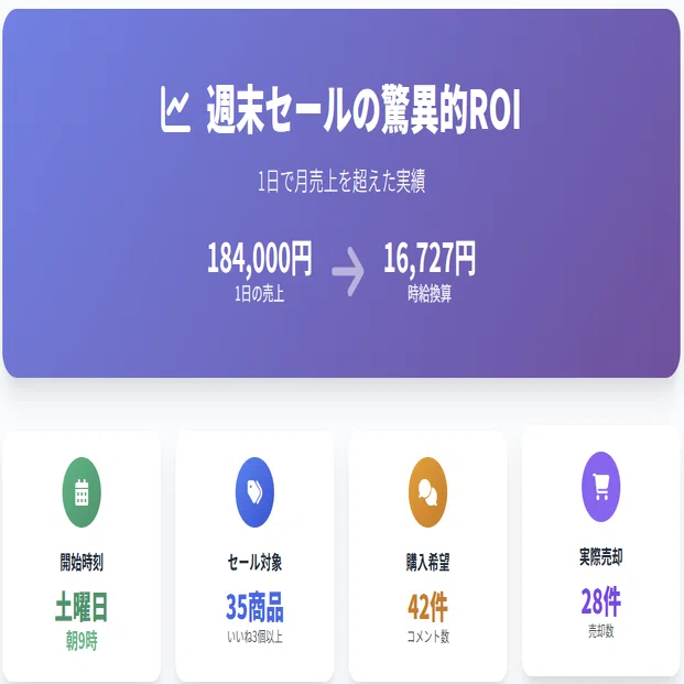 週末限定 値下げ 13333円···▸﻿12222円 週末セールをやめて通常価格で売り続けたら売上が半分になった話