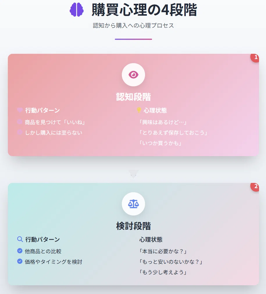 週末セールをやめて通常価格で売り続けたら売上が半分になった話