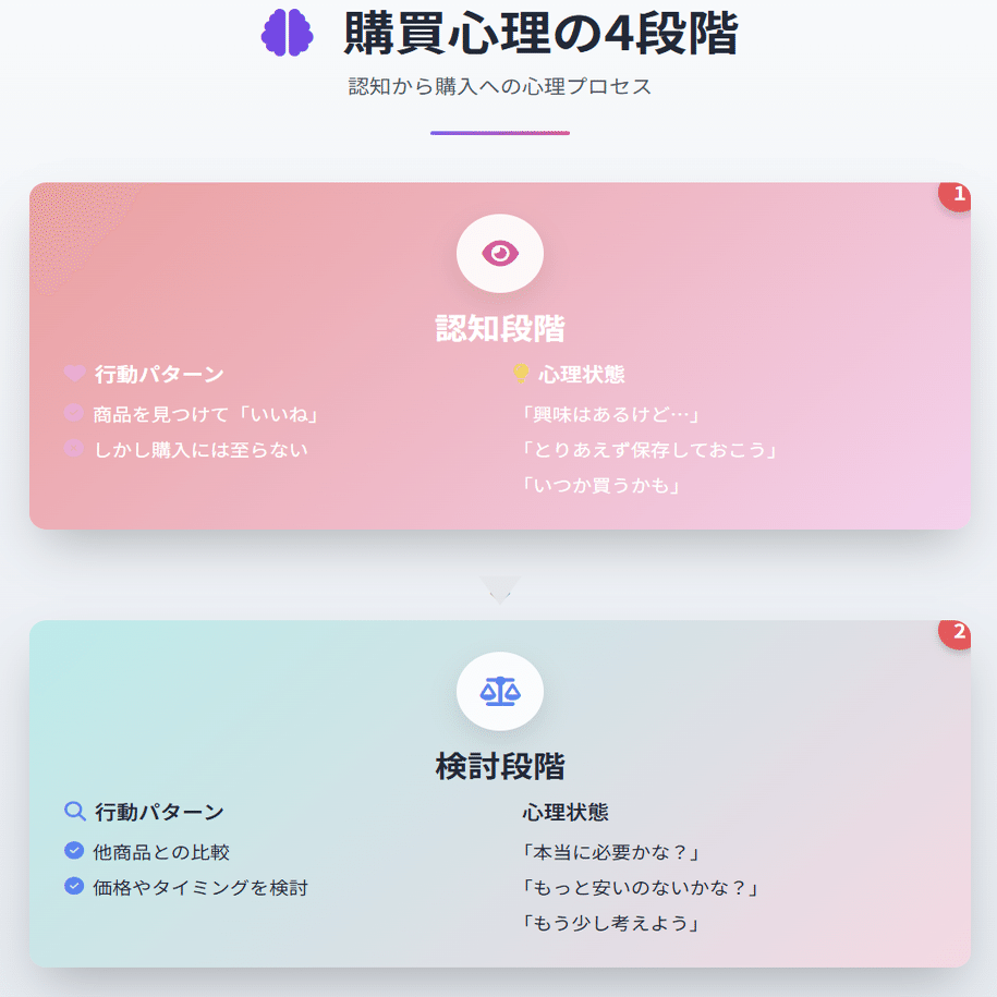 週末セールをやめて通常価格で売り続けたら売上が半分になった話