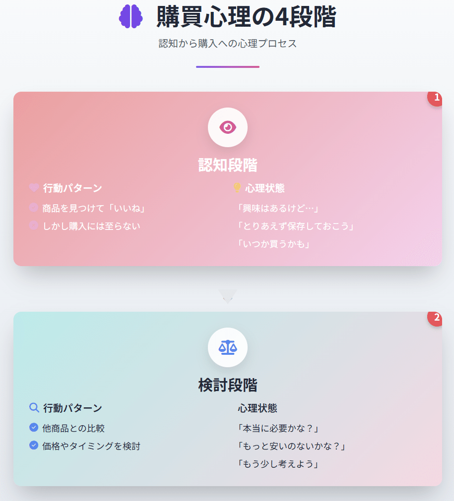 週末セールをやめて通常価格で売り続けたら売上が半分になった話