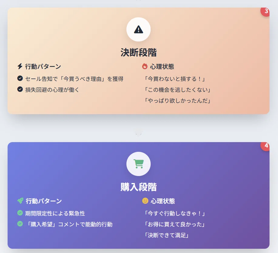 週末セールをやめて通常価格で売り続けたら売上が半分になった話
