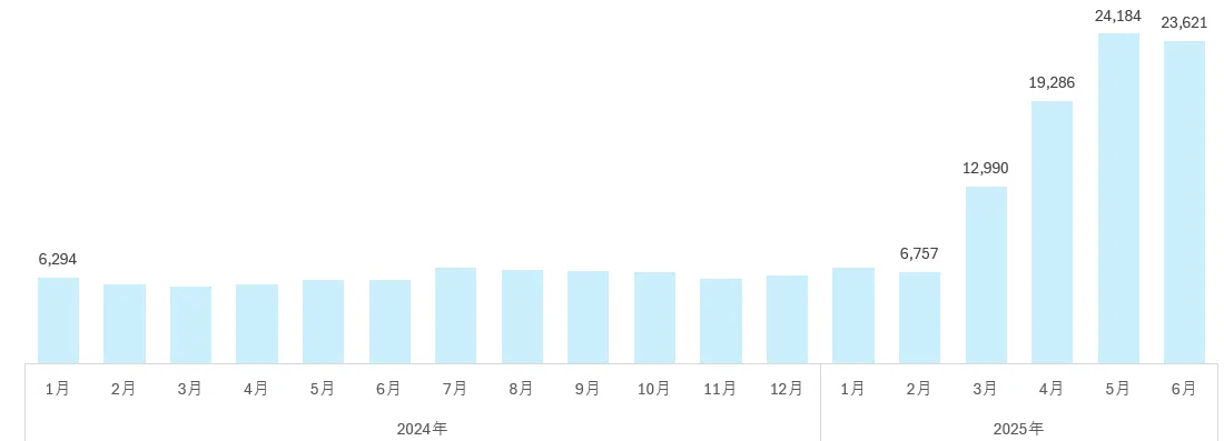 アメリカ 関税額、関税率 2025年前期（1月～6月）｜dotM