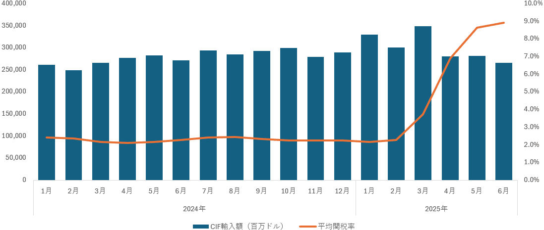 アメリカ 関税額、関税率 2025年前期（1月～6月）｜dotM