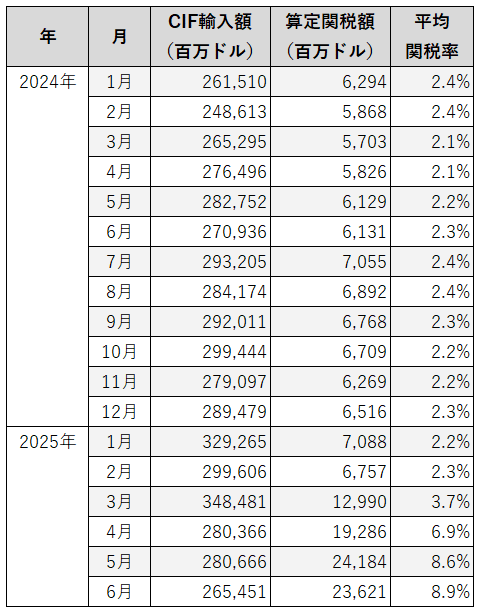 アメリカ 関税額、関税率 2025年前期（1月～6月）｜dotM