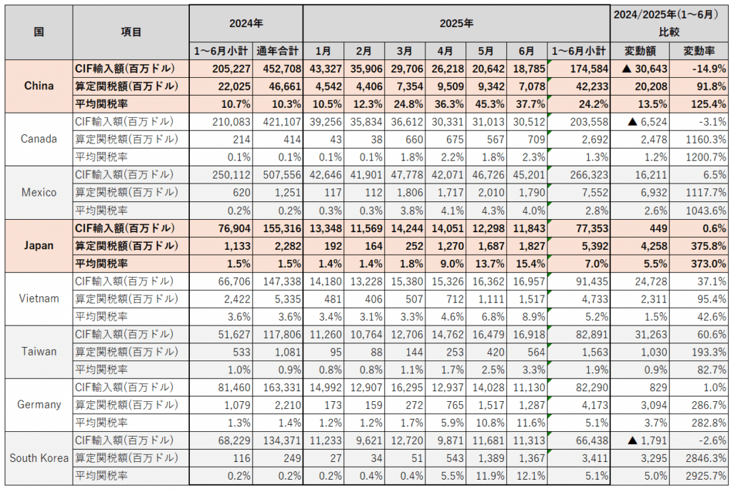 アメリカ 関税額、関税率 2025年前期（1月～6月）｜dotM
