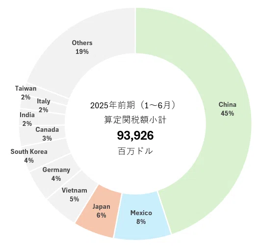 アメリカ 関税額、関税率 2025年前期（1月～6月）｜dotM