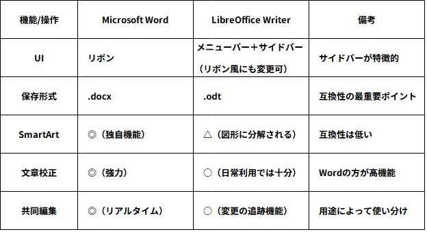 【Word→Writer乗換えガイド】無料でWordの代わりに!LibreOffice Writer、“違い”はどこまで?徹底比較|P.E.Jp