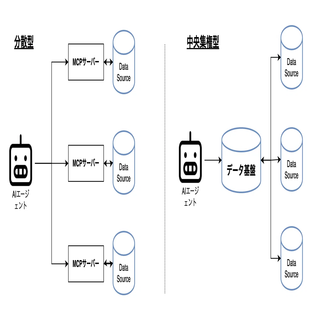AIエージェント×データ活用アプローチ - MCPに加えてデータ基盤(DWH