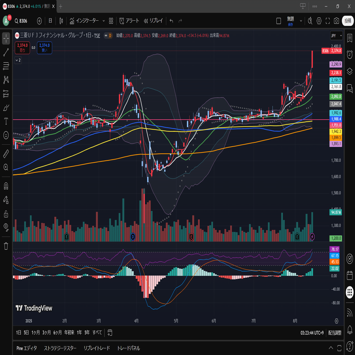 投資初心者の練習帳【412日目】『仮想通貨関連株の試練。市場理解は得られていません。』｜ふぃーる