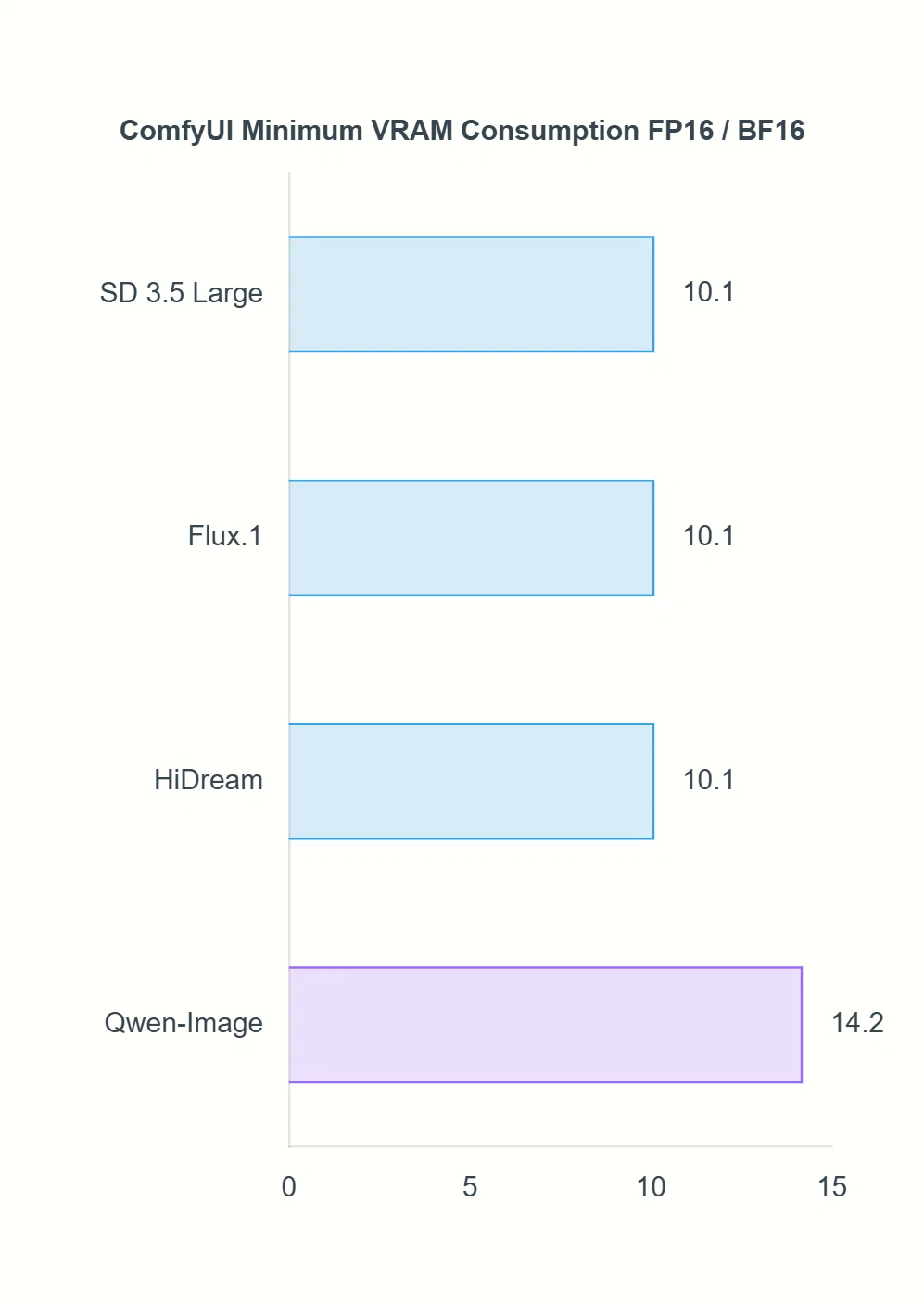 ComfyUIでQwen-Image-BF16を実行する際の最小VRAM容量（14.2GB）を示す表。