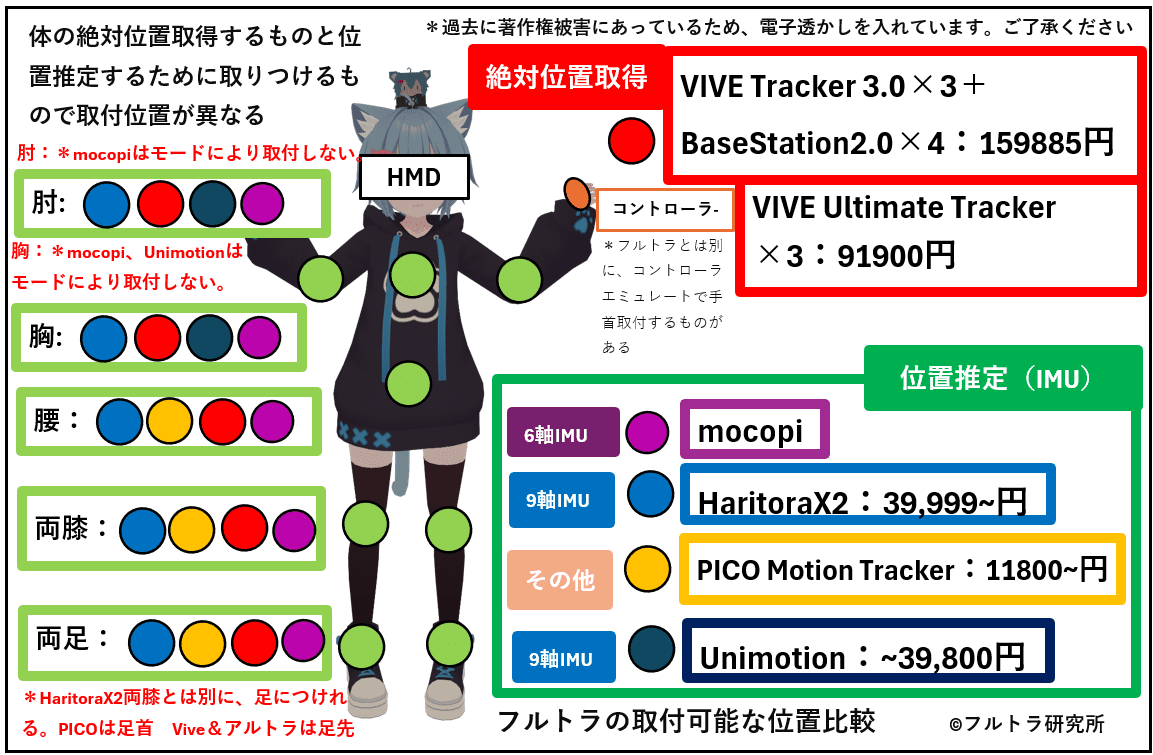 フルトラでお勧めデバイス6つとお勧めの方法を紹介【2025年月12月版