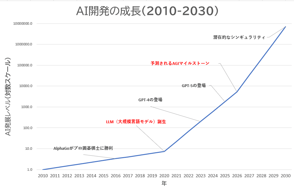 AI開発の成長を示す超シンプルグラフと未来社会の予測｜AI