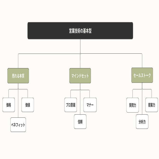 営業成績が爆発的に伸びる30の極意｜アツキ｜営業力を高める技術屋