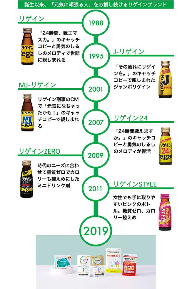 昭和から令和へ。Regain の時代の変化とともに進化するブランド戦略