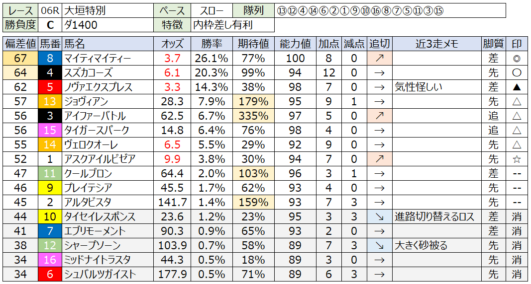 8月17日(日) 競馬予想記事 || 偏差値式📈予想システム