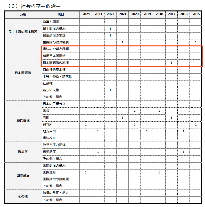 公務員試験 過去3年本試験問題集 東京都1類(事務)〈2006年度版〉 公務員試験 過去3年本試験問題集 東京都1類(事務)〈2006年度