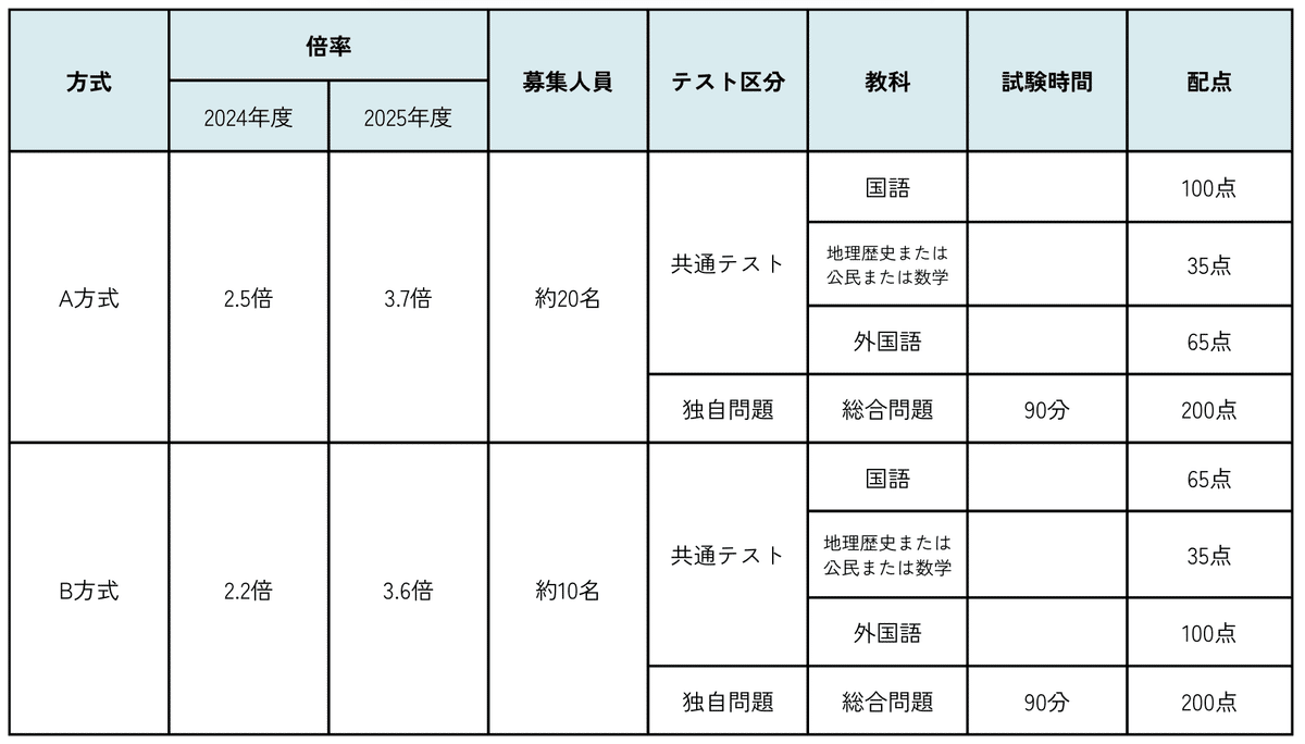 青山学院大学(法学部〈A方式〉・国際政治経済学部―個別学部日程) 青山学院大学（法学部・国際政治経済学部－個別学部日程）｜「赤本」の