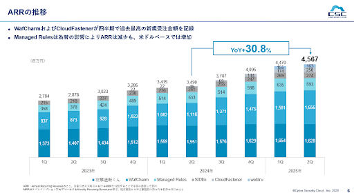 サイバーセキュリティクラウド】2025年12月期 2Q決算の概要｜サイバー