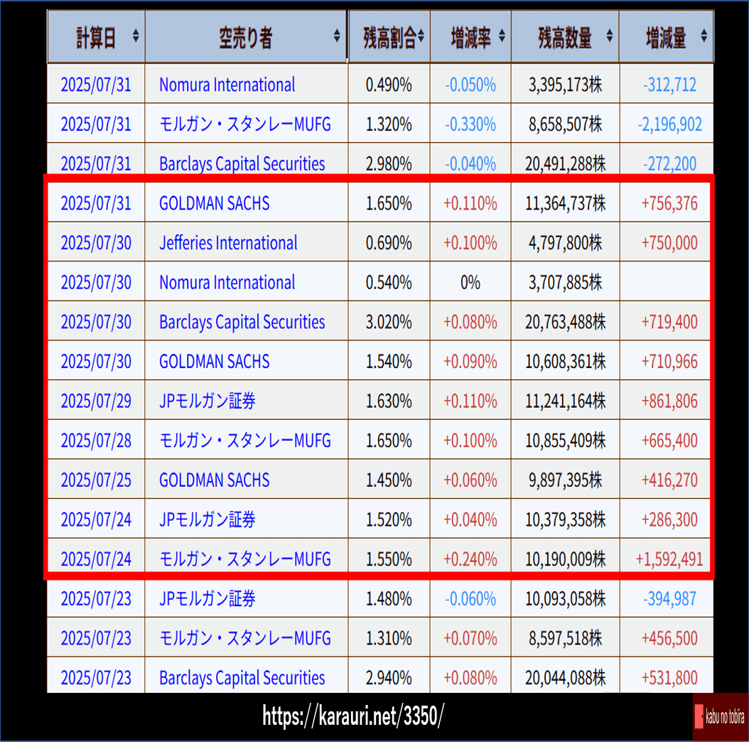 メタプラ 機関の空売りと買い残の推移｜kabunotobira