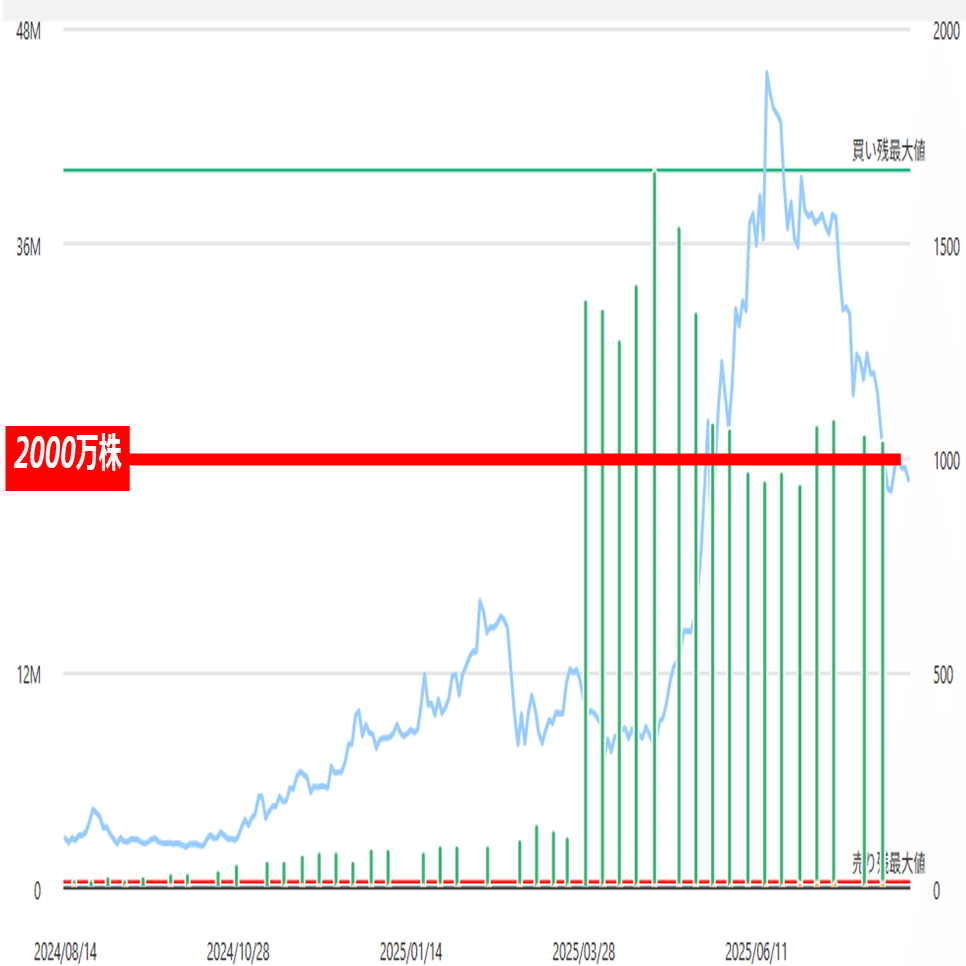 メタプラ 機関の空売りと買い残の推移｜kabunotobira