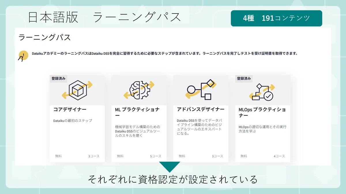 Dataiku Learning Pathのススメ：分かるのは、Dataikuの本質的な価値｜ritz_Tableau | Satoshi ...