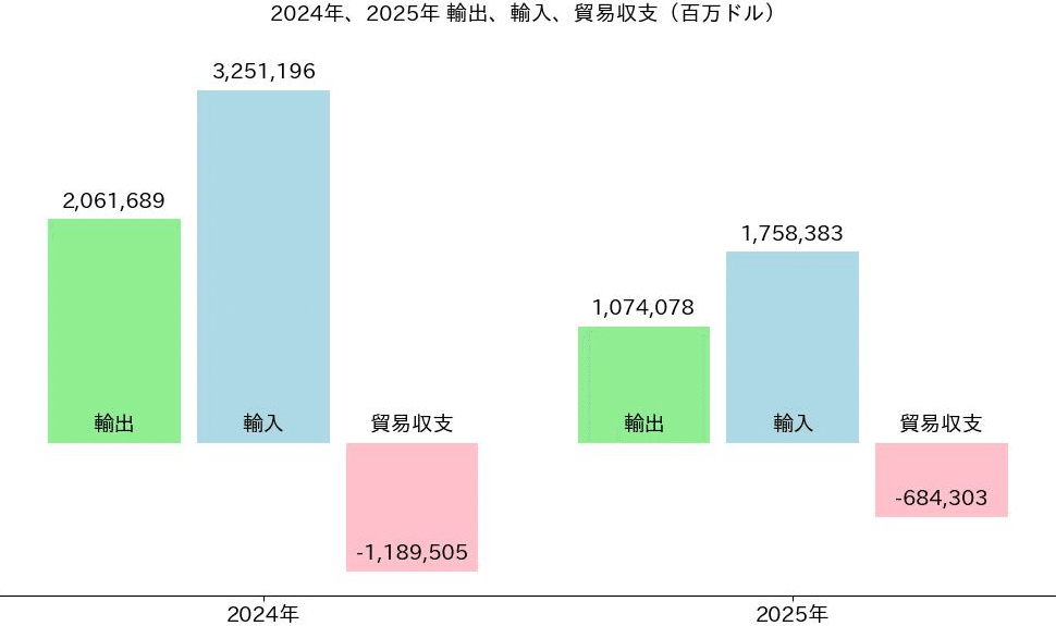 アメリカ 輸出入、貿易収支(品目別） 2025年前期（1月～6月）｜dotM