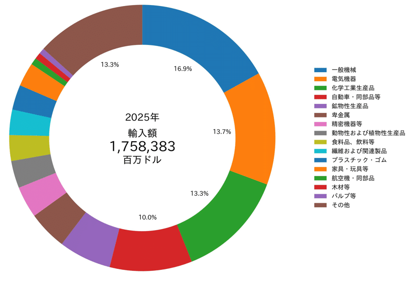 輸出統計品目表 2025 輸出統計品目表HScode対応マスタ | data.base.shop