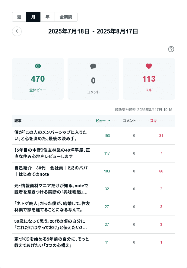 noteを始めて15日】僕のnoteで、なぜか「自己紹介」が一番スキを