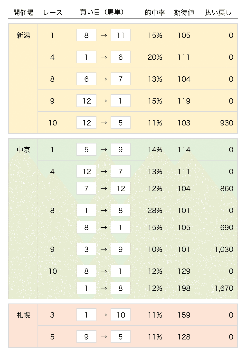 競馬で勝つということ （番外編） 期待値だけを信じて馬券を買ってみた