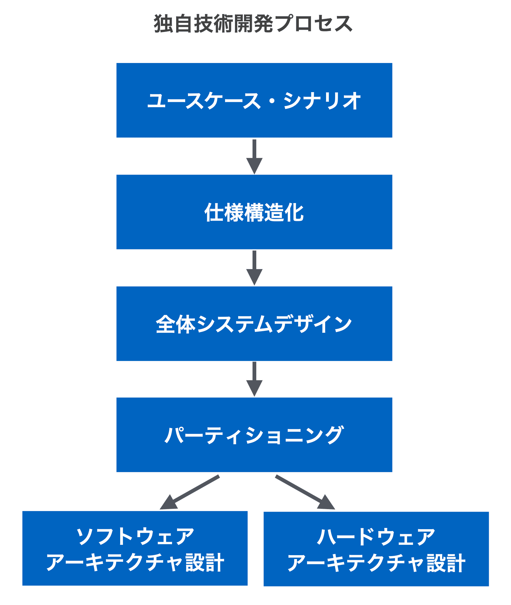ソフトウェア製品の差別化と独自性の打ち出し方