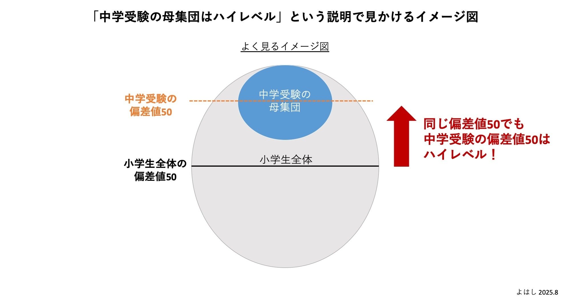 受験3回経験者様 塾による偏差値の違い 2023年度中学受験用 夏版(男子) SAPIX