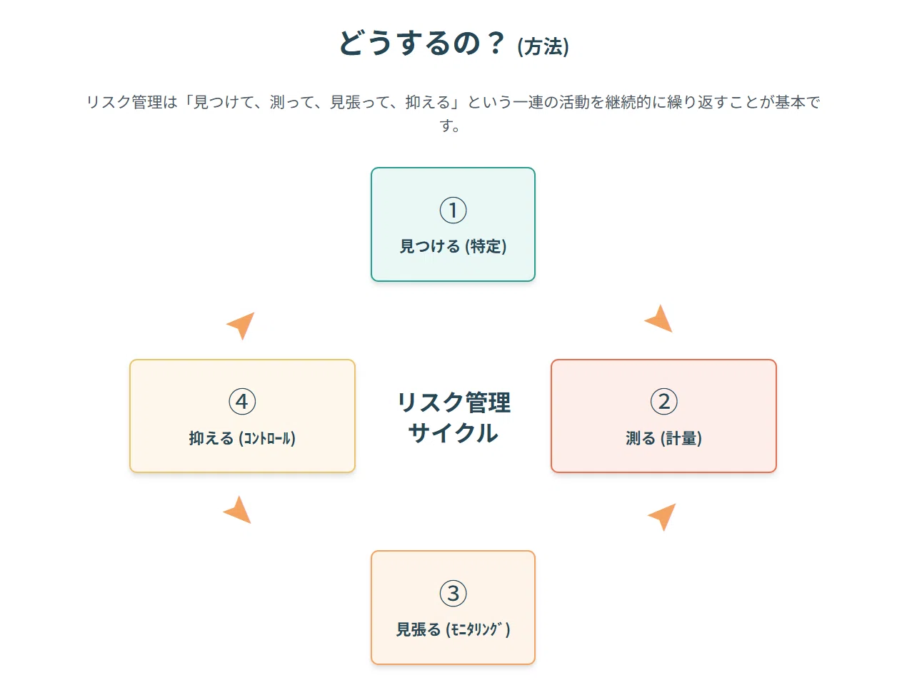 金融機関におけるリスク管理ド入門｜かずき