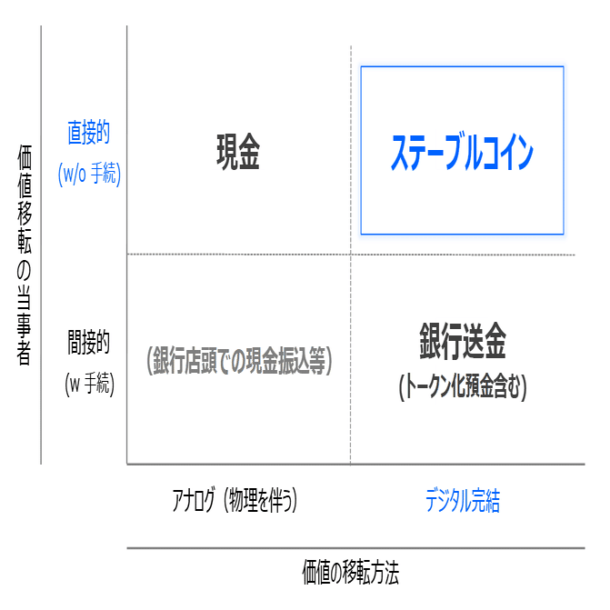ステーブルコインと決済インフラの未来 ‐共著書籍の個人的所感を交えて‐｜齊藤 達哉｜Progmat（プログマ）