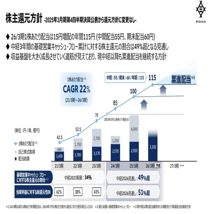 三井物産の成長戦略を投資目線でかんたん解説｜Yoshi＠投資と街づくり